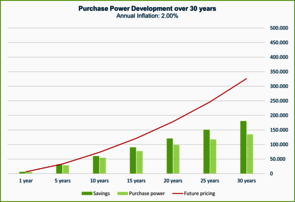 Purchase Power Development chart with annual 2% inflation
