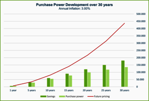 Purchase Power Development chart with annual 3% inflation